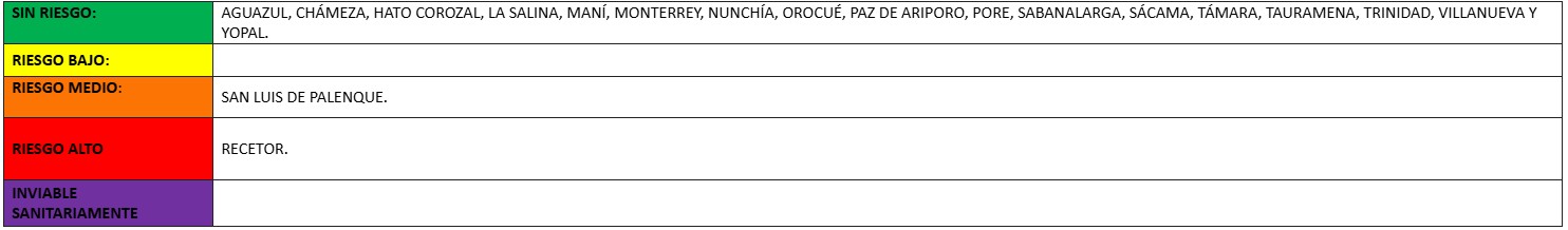 IRCA Casanare Febrero 2026