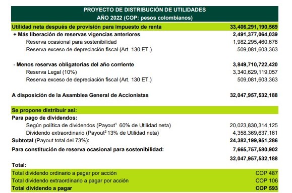 Utilidades de Ecopetrol 2022
