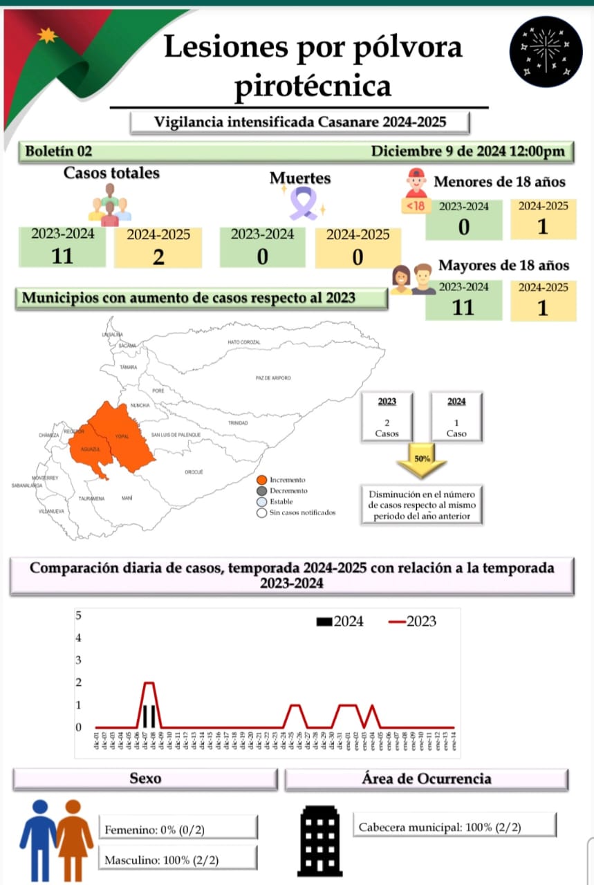 Lesiones por pólvora en Casanare 2