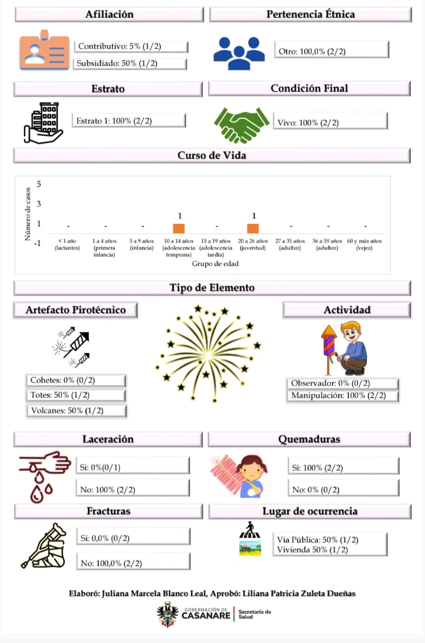 Lesiones por pólvora en Casanare 1