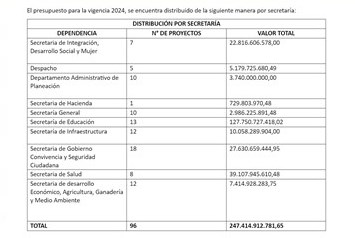 Distribución presupuesto departamental 2024