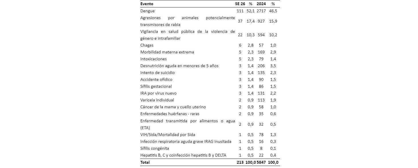 Tabla Semana Epidemiológica