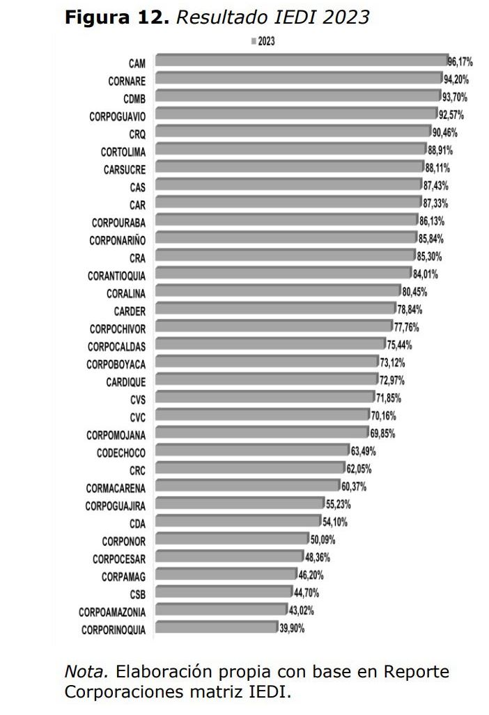 Calificación Coorporinoquia
