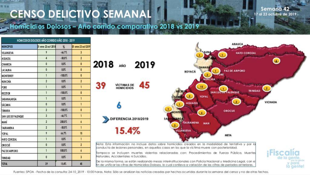 Según la Fiscalía han aumentado los homicidios dolosos en Casanare en comparación al 2018