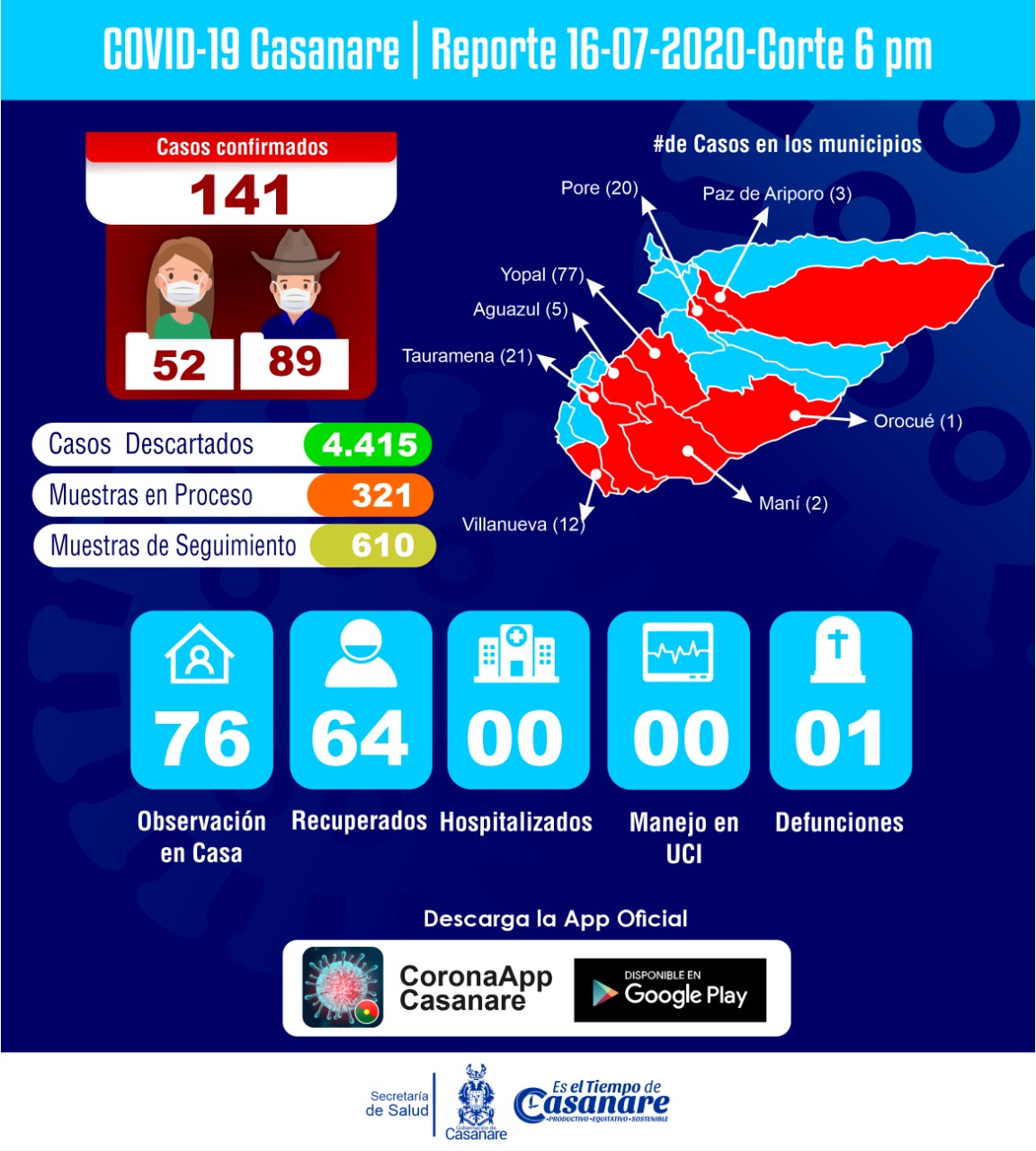 Casanare sigue sumando, ascendemos a 141 casos de COVID-19