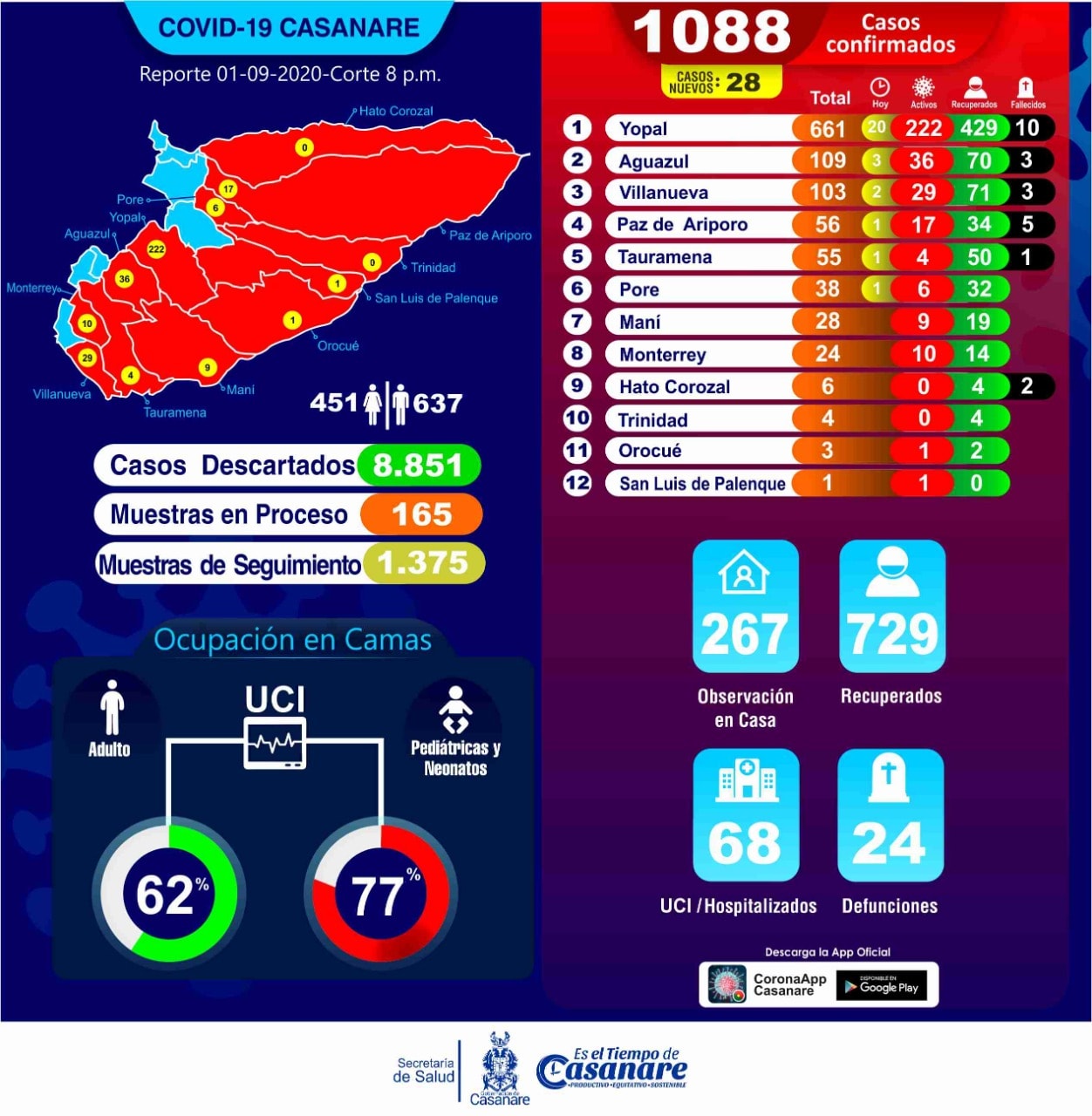 28 nuevos casos de covid-19 fueron notificados para Casanare este martes