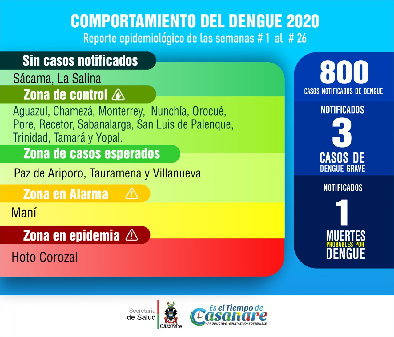 Casos de Dengue en Casanare sigue a la baja comparado con lo registrado el año anterior