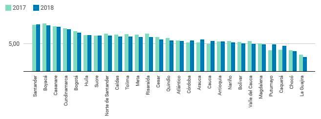 Casanare se ubica en el tercer lugar como mejor departamento en educación básica y media