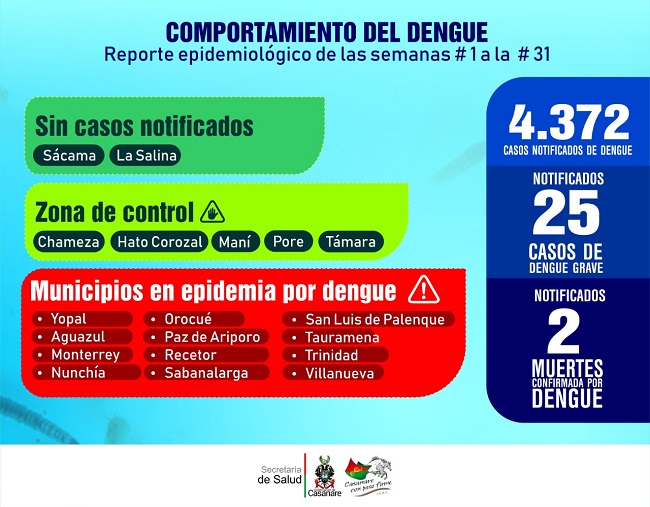 4.372 casos de dengue en Casanare a semana epidemiológica 31