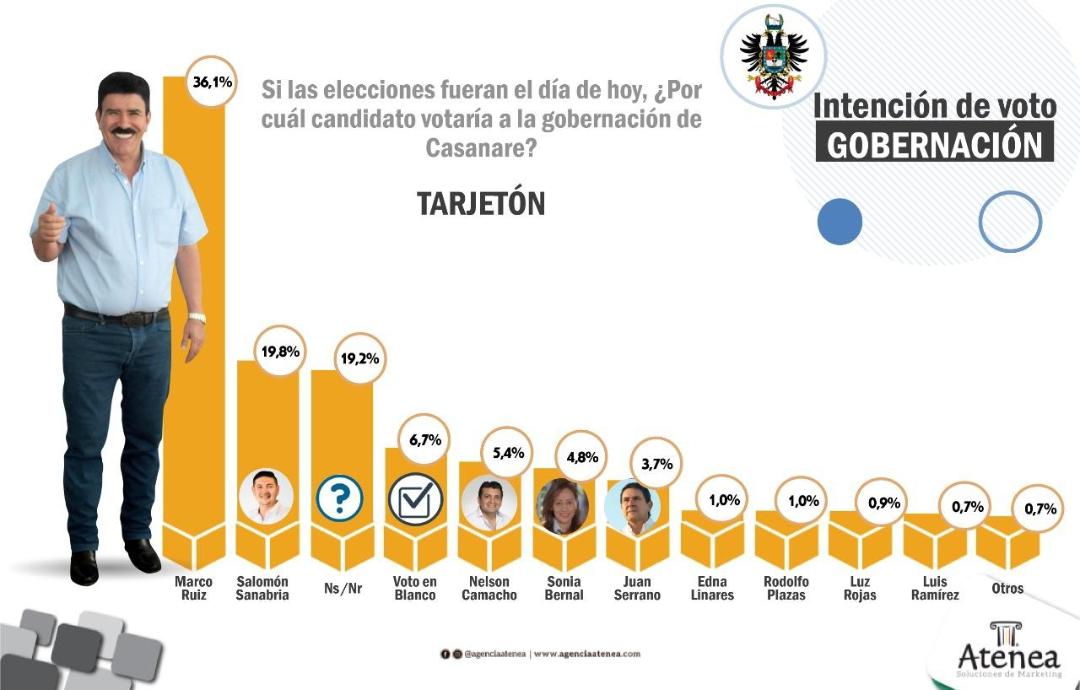 A 24 días de las elecciones, Marco Tulio arraza: Firma encuestadora de prestigio nacional entregó una medición real