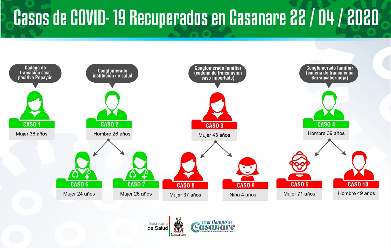 Secretaría Departamental de Salud Confirma la Recuperación del 50% de los Casos Positivos de COVID-19 en Casanare