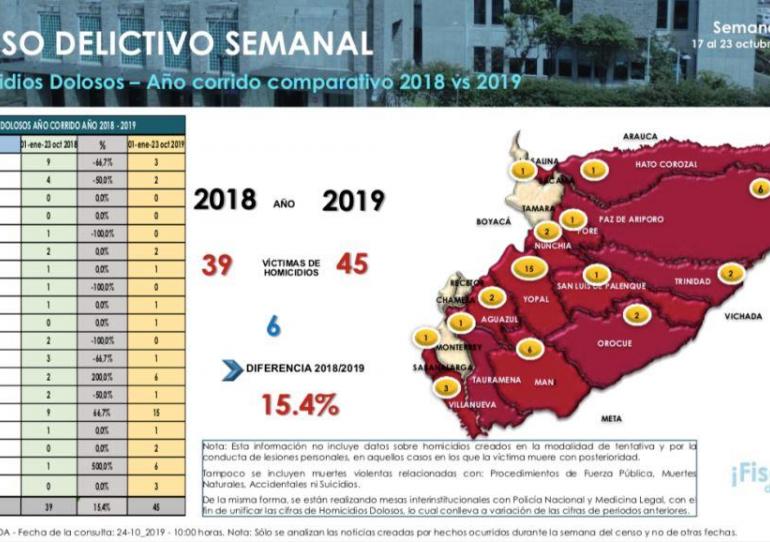  Según la Fiscalía han aumentado los homicidios dolosos en Casanare en comparación al 2018