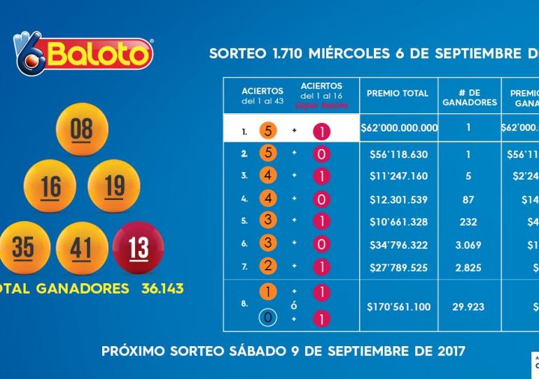 Este miércoles cayo el baloto en Medellín, el afortunado se ganó 62mil millones de pesos