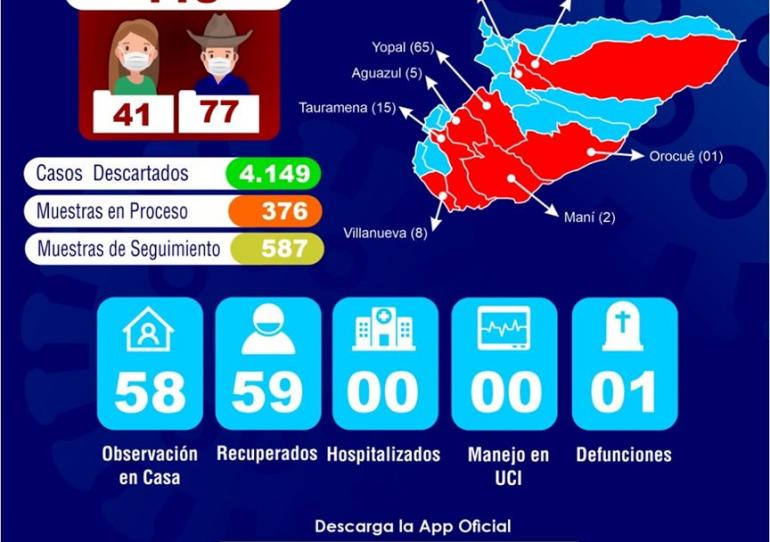 En Casanare pasamos de 97 a 118 casos de COVID-19 durante el fin de semana