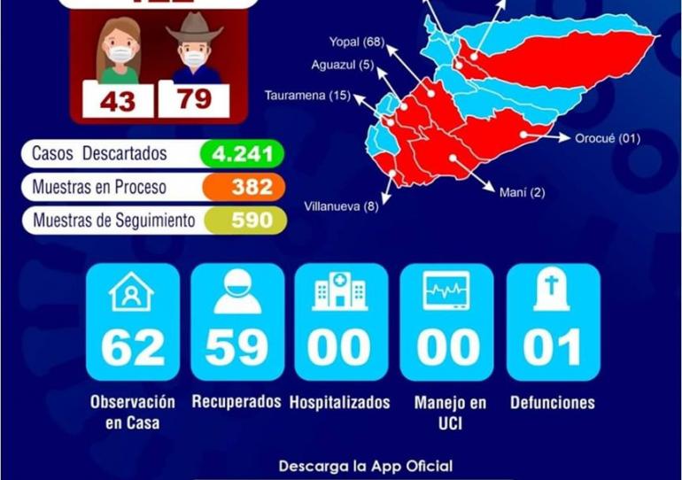 Casanare llega a 122 casos de COVID-19