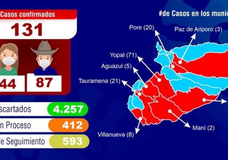 6 casos de Tauramena y tres de Yopal los nuevos contagios de covid-19 en Casanare