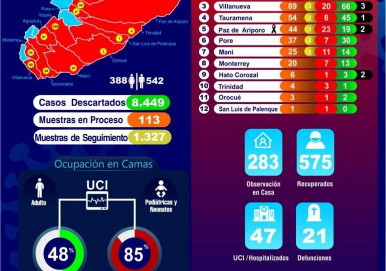 Casanare registró 16 nuevos casos de Covid-19, y la muerte de una persona con diagnóstico positivo para la enfermedad