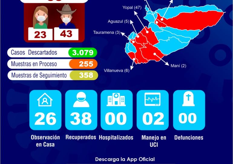 COVID-19 llegó a Pore, este domingo fue reportado un nuevo caso para Casanare