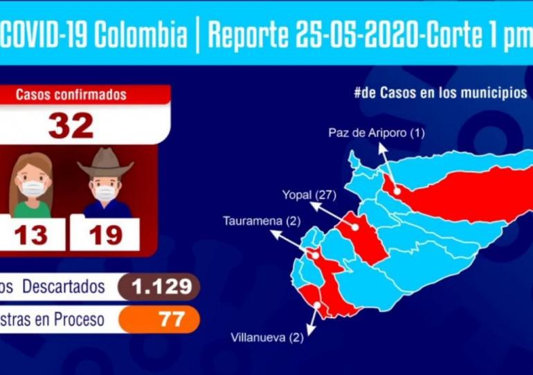 Instituto Nacional de Salud confirmó 6 nuevos casos de COVID-19 en Casanare
