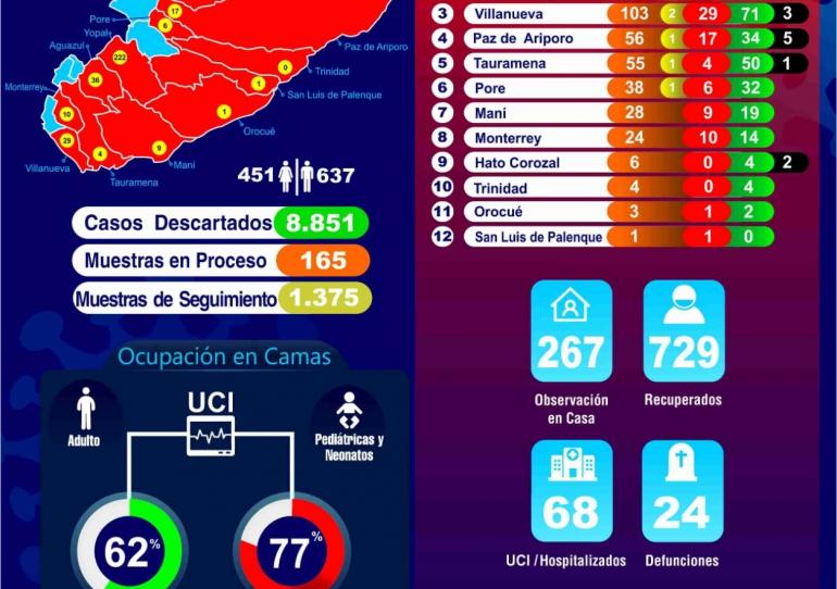 28 nuevos casos de covid-19 fueron notificados para Casanare este martes