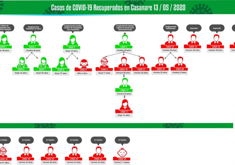 Cuatro nuevos casos de Coronavirus COVID-19 en Casanare