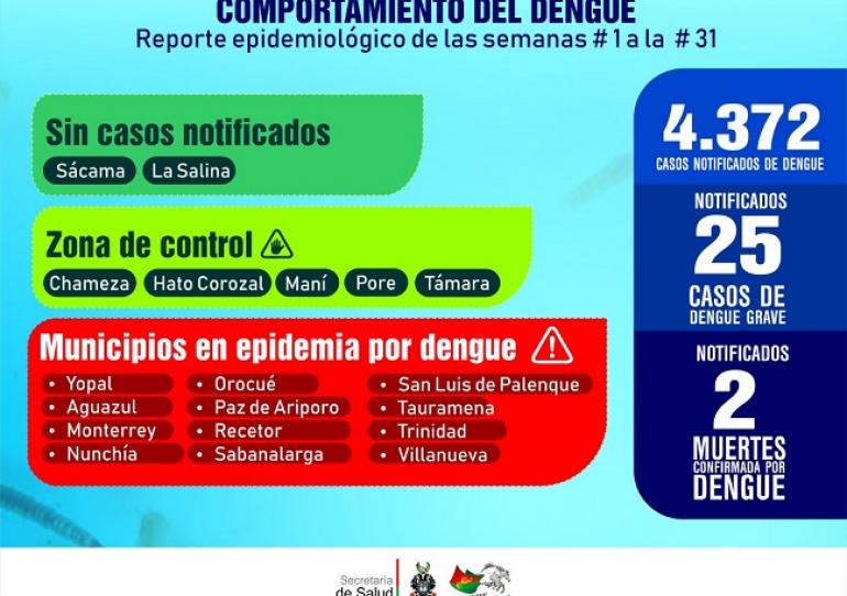 4.372 casos de dengue en Casanare a semana epidemiológica 31