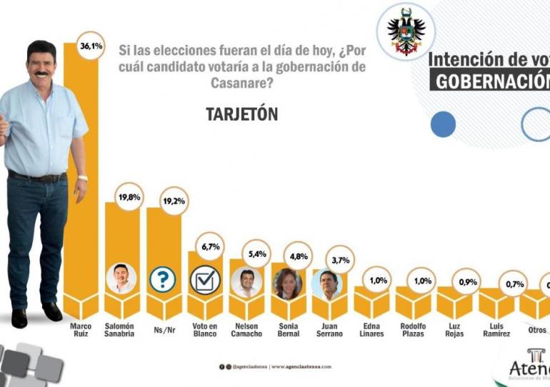 A 24 días de las elecciones, Marco Tulio arraza: Firma encuestadora de prestigio nacional entregó una medición real